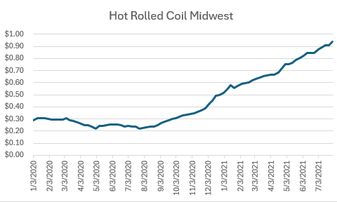 Post Pandemic Steel Prices